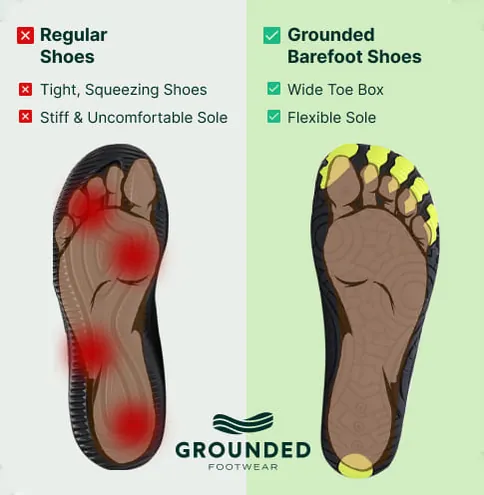 Regular shoes with pressure points versus Grounded barefoot shoes with wide toe box